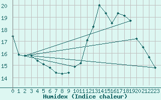 Courbe de l'humidex pour Breuillet (17)