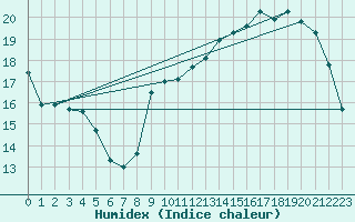 Courbe de l'humidex pour Bourges (18)