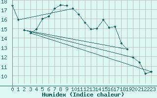 Courbe de l'humidex pour Lingen