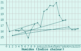 Courbe de l'humidex pour Ile Rousse (2B)