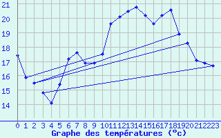 Courbe de tempratures pour Concoules - La Bise (30)