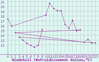 Courbe du refroidissement olien pour Saint-Germain-le-Guillaume (53)
