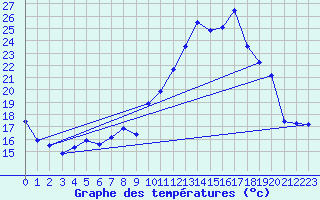 Courbe de tempratures pour Saint-Girons (09)