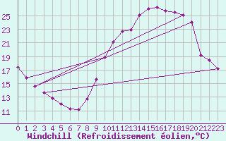 Courbe du refroidissement olien pour Saint-Paul-lez-Durance (13)