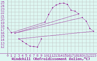 Courbe du refroidissement olien pour Angers-Beaucouz (49)