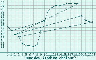 Courbe de l'humidex pour Chatelaillon-Plage (17)