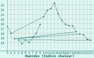 Courbe de l'humidex pour Blcourt (52)