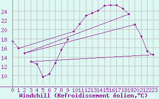 Courbe du refroidissement olien pour San Pablo de los Montes