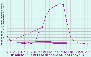 Courbe du refroidissement olien pour Saint-Philbert-sur-Risle (27)