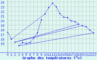 Courbe de tempratures pour Gijon