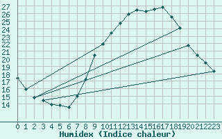 Courbe de l'humidex pour Neufchtel-Hardelot (62)