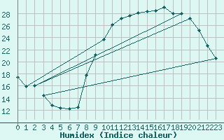 Courbe de l'humidex pour Chartres (28)