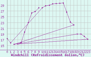 Courbe du refroidissement olien pour Tirgoviste
