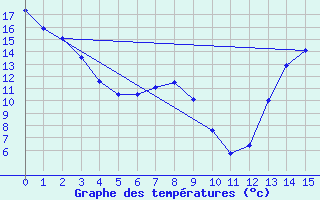 Courbe de tempratures pour Sedalia Agcm