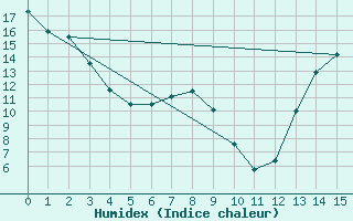 Courbe de l'humidex pour Sedalia Agcm