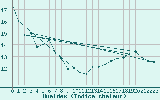 Courbe de l'humidex pour Ernage (Be)