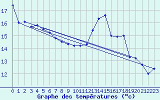 Courbe de tempratures pour Lauzerte (82)