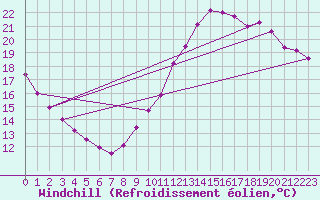 Courbe du refroidissement olien pour Pointe de Chassiron (17)