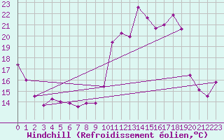 Courbe du refroidissement olien pour Vichy (03)