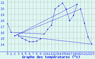 Courbe de tempratures pour Sisteron (04)