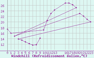 Courbe du refroidissement olien pour Eygliers (05)