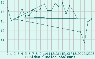 Courbe de l'humidex pour Edinburgh (UK)