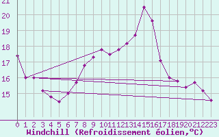 Courbe du refroidissement olien pour Ustka