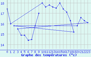 Courbe de tempratures pour Hoernli
