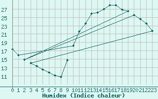Courbe de l'humidex pour Potes / Torre del Infantado (Esp)
