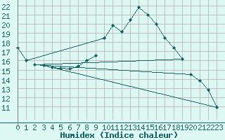 Courbe de l'humidex pour Scampton