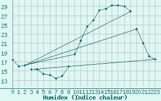 Courbe de l'humidex pour Agen (47)