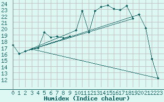 Courbe de l'humidex pour Reims-Prunay (51)