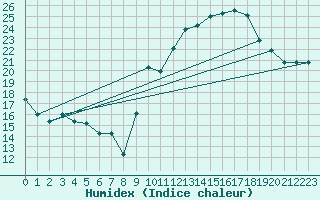 Courbe de l'humidex pour Pau (64)