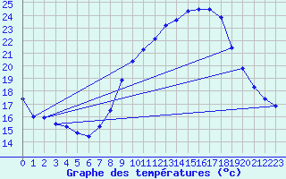 Courbe de tempratures pour Le Luc - Cannet des Maures (83)