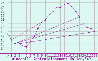 Courbe du refroidissement olien pour Hoherodskopf-Vogelsberg