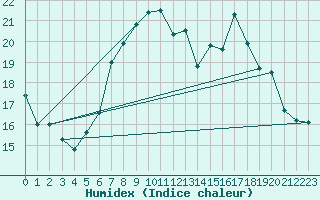 Courbe de l'humidex pour Zlatibor