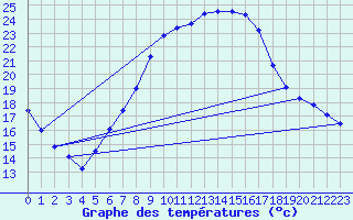 Courbe de tempratures pour Gruenow