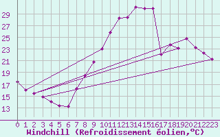 Courbe du refroidissement olien pour Metz (57)