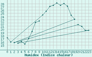 Courbe de l'humidex pour Chieming