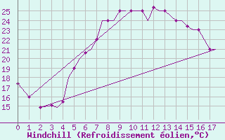 Courbe du refroidissement olien pour Aktion Airport
