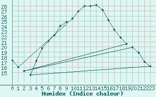 Courbe de l'humidex pour Neot Smadar