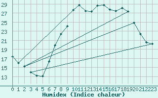 Courbe de l'humidex pour Nesbyen-Todokk