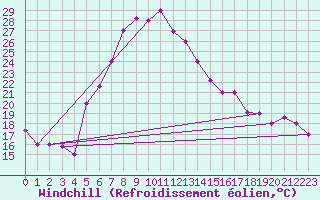 Courbe du refroidissement olien pour Balikesir