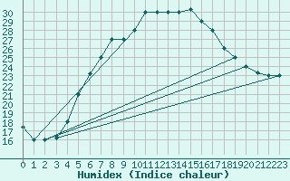 Courbe de l'humidex pour Turaif
