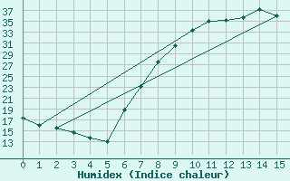 Courbe de l'humidex pour Aranjuez