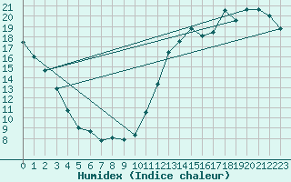 Courbe de l'humidex pour Parent, Que.