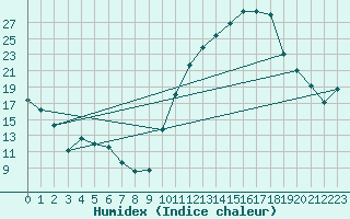 Courbe de l'humidex pour Toulouse-Francazal (31)