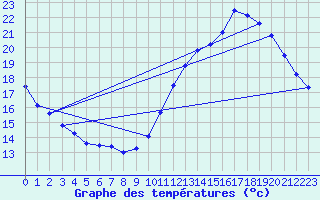 Courbe de tempratures pour Dax (40)