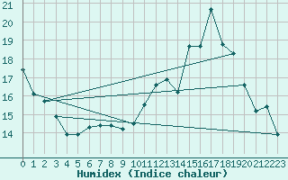 Courbe de l'humidex pour Laqueuille (63)