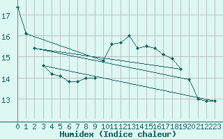 Courbe de l'humidex pour Kuemmersruck